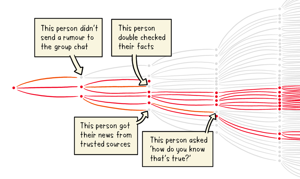 An illustration explaining how we can flatten the infodemic curve.