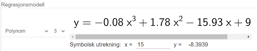 I regresjonsanalyseverktøyet er modellfunksjonen funnen til y er lik minus 0,08 x i tredje pluss 1,78 x i andre minus 15,93 x pluss 91,75. I den symbolske utrekninga er x sett lik 15 og y rekna ut til minus 8,3939. Skjermutklipp.