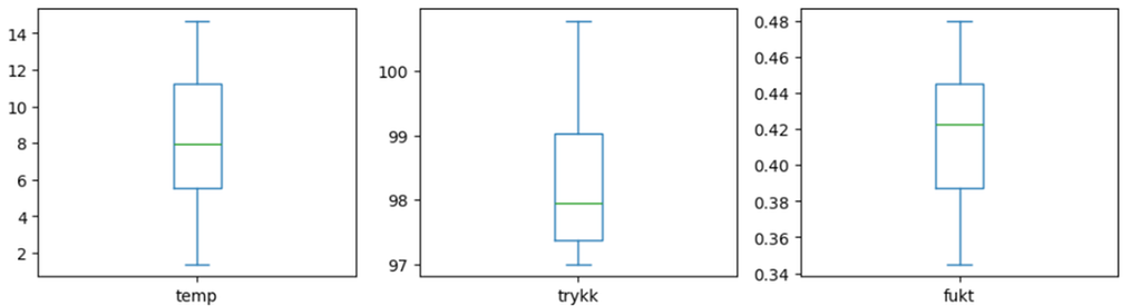 Tre diagrammer som viser fordelinga av verdier for temperatur, trykk og fukt. Skjermbilde