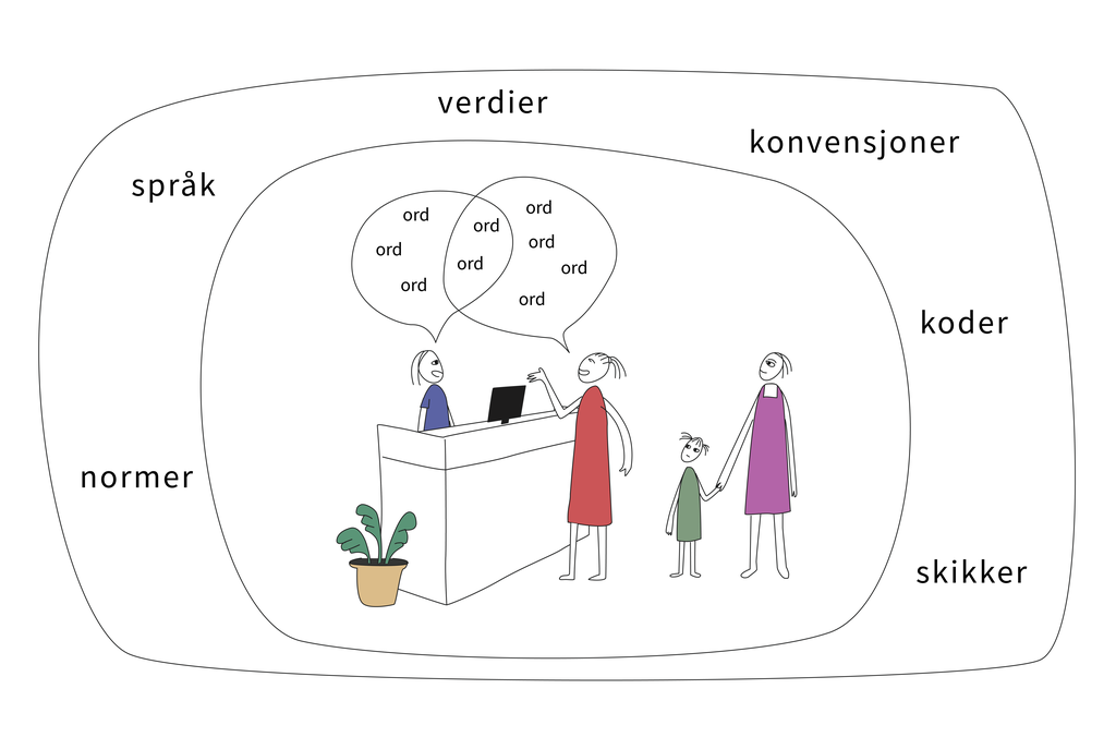 To mennesker har en samtale, det er vist med snakkebobler over hodene deres. Den ene står bak en disk og den andre står foran, med en kvinne som holder et barn i hånda bak seg. Snakkeboblene representerer den tekstuelle konteksten. Situasjonskonteksten er her at de har forskjellige roller som ansatt og kunde, fordi den ene står bak en disk. De to menneskene som ser på, er også en del av situasjonskonteksten, siden tilhørere påvirker kommunikasjonen. Utenfor situasjonen har vi en ramme som representerer kulturkonteksten, her står ordene "språk", "verdier", "normer", "konvensjoner", "koder" og "skikker". Illustrasjon.