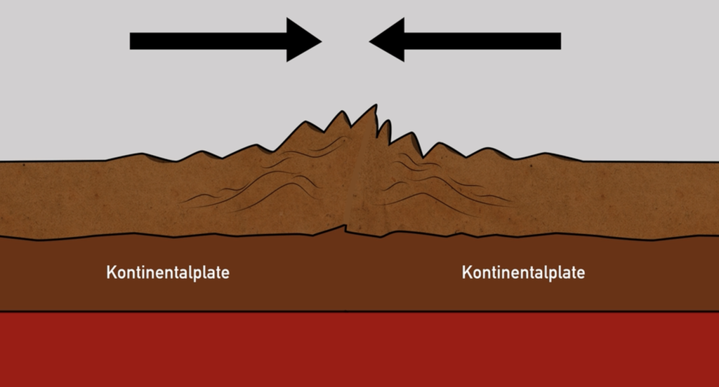 To kontinentalplater kolliderer. Det gjør at platene presses sammen, og en fjellkjede presses opp. Kontinentalplatene blir også deformerte. Illustrasjon. 